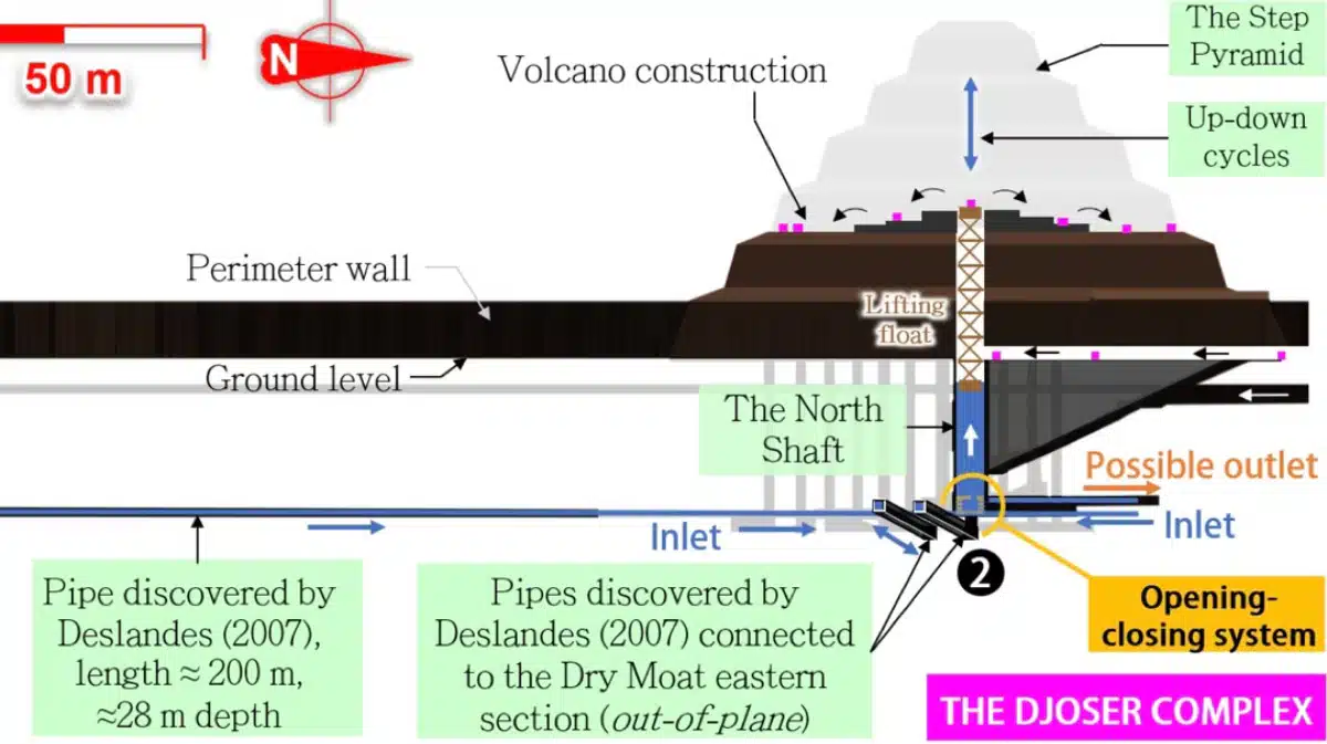 Prve egipatske piramide možda su izgrađene pomoću hidrauličnog dizala