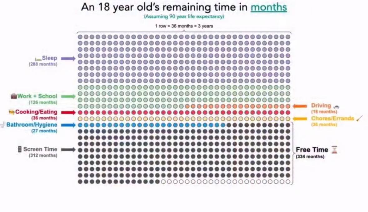 Jeziva matematika života: Pogledajte koliko vremena vam zapravo ostaje kad isključite TikTok i Instagram detail 1