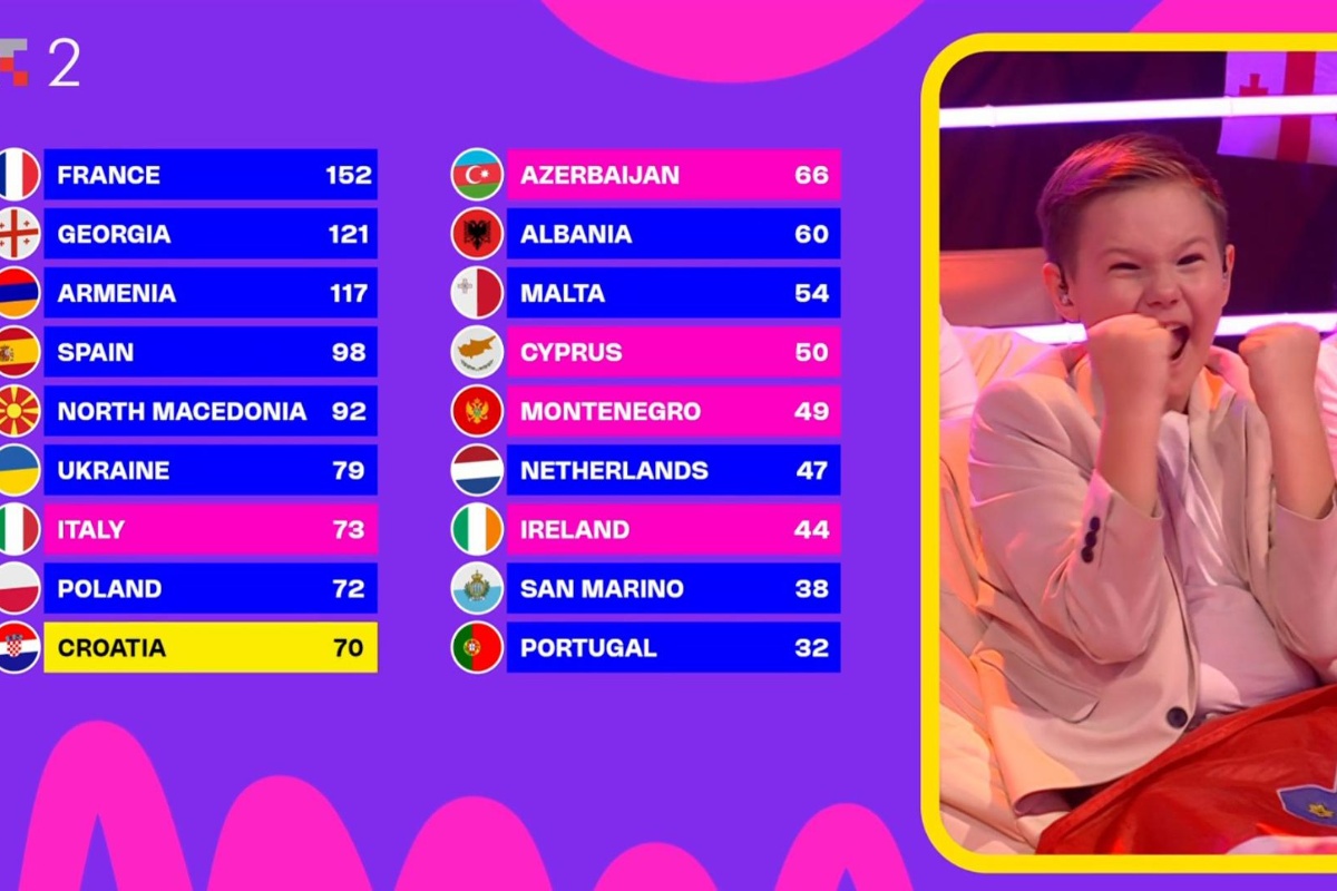 Francuska slavila na Dječjem Eurosongu u Tbilisiju: Marino Vrgoč oduševio Europu i završio na 14. mjestu detail 3