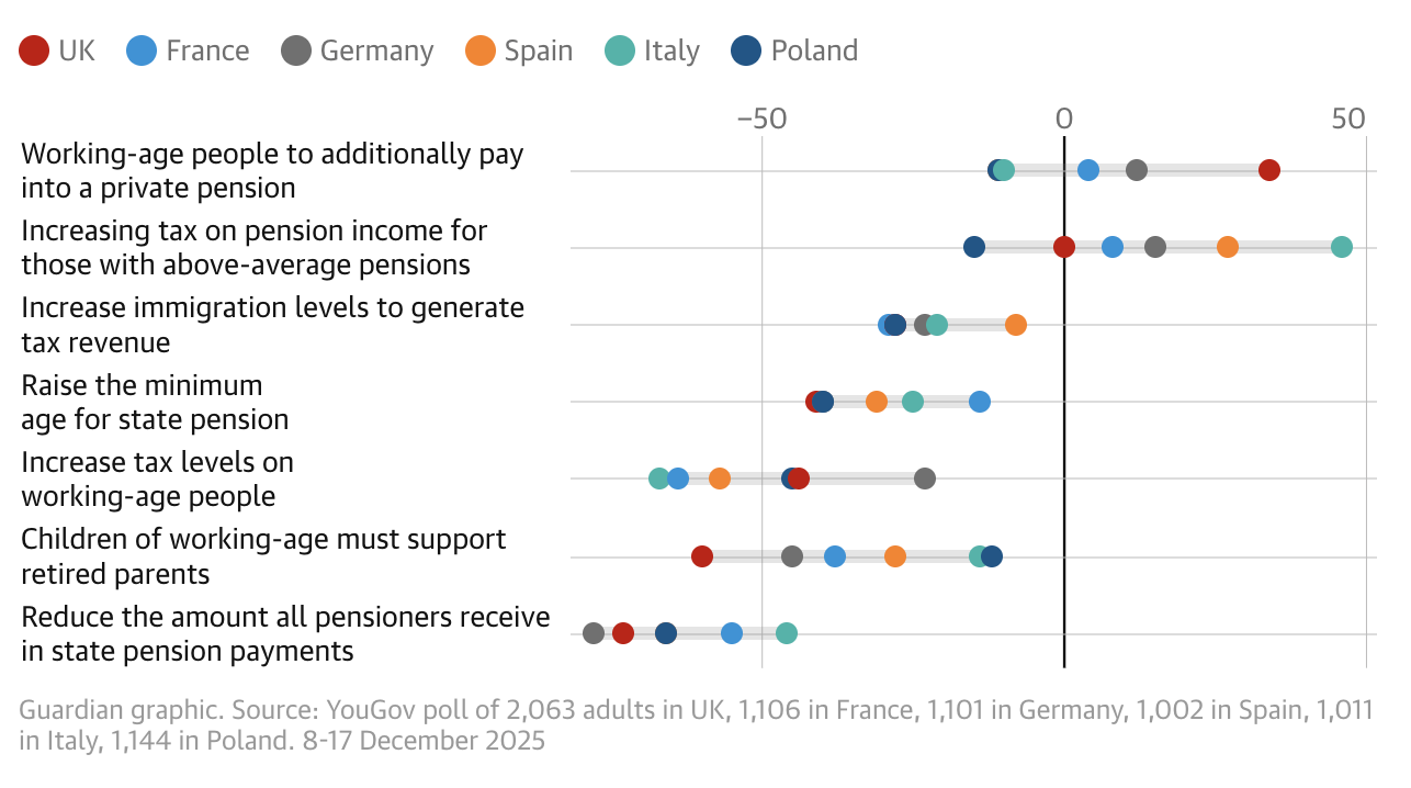 Zabrinjavajuće otkriće: Europljani strahuju da mirovine više neće moći podnijeti države, a evo što misle o reformama